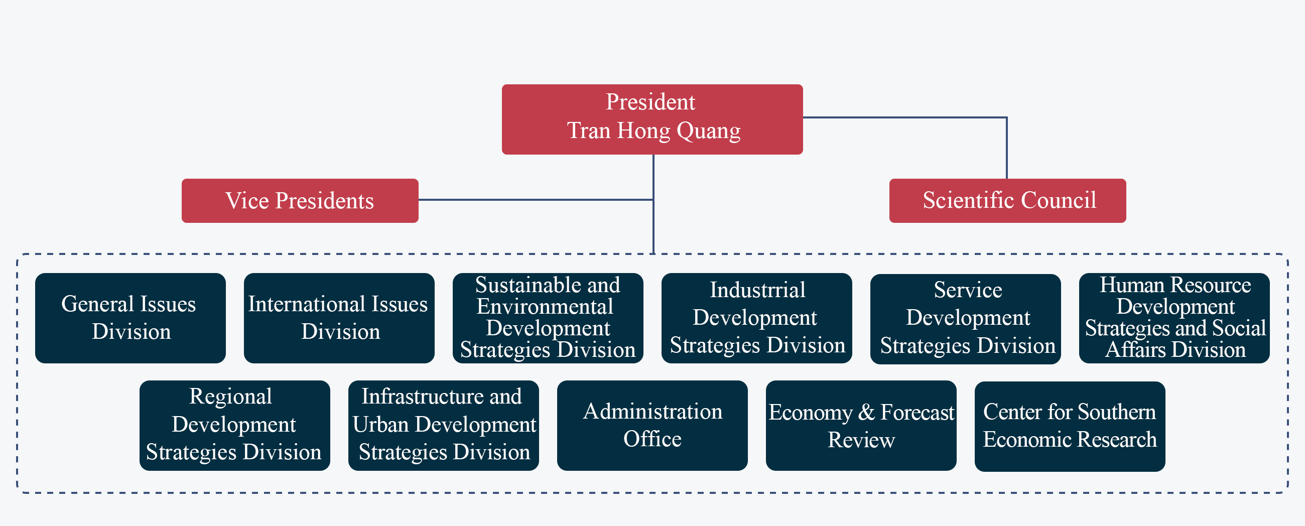 Organizational structure